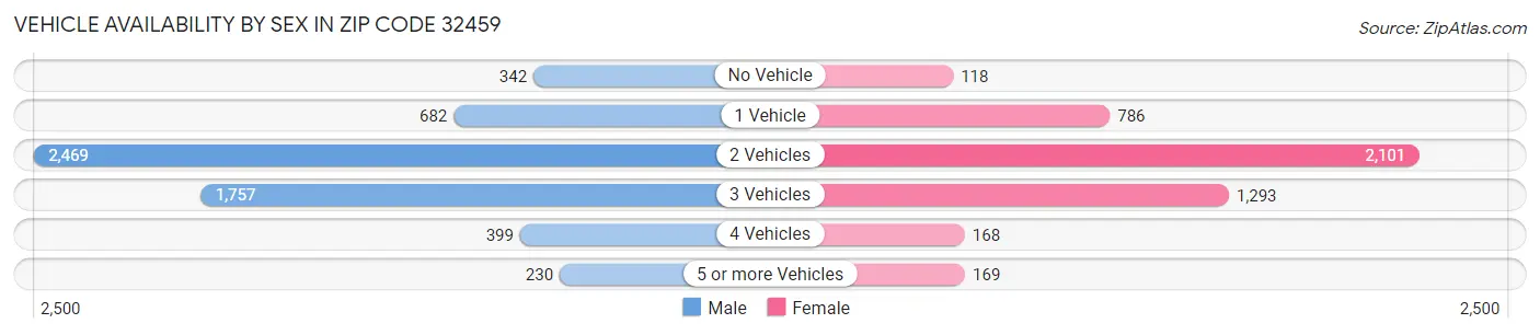 Vehicle Availability by Sex in Zip Code 32459