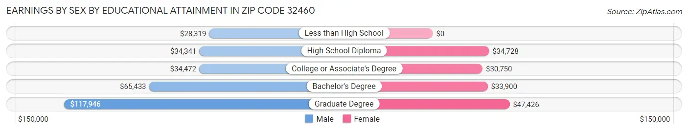 Earnings by Sex by Educational Attainment in Zip Code 32460