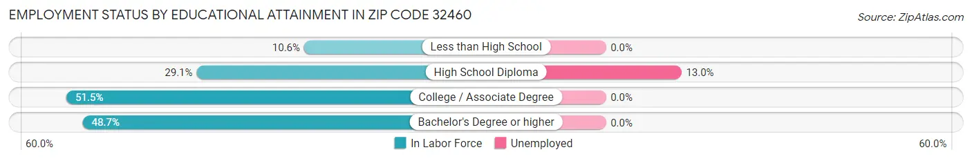 Employment Status by Educational Attainment in Zip Code 32460