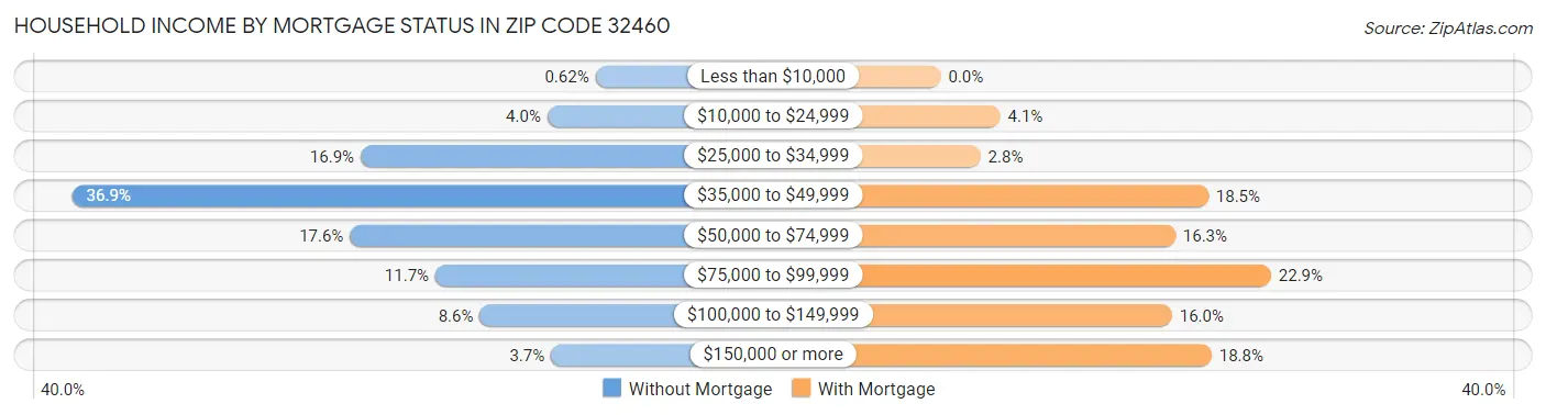 Household Income by Mortgage Status in Zip Code 32460