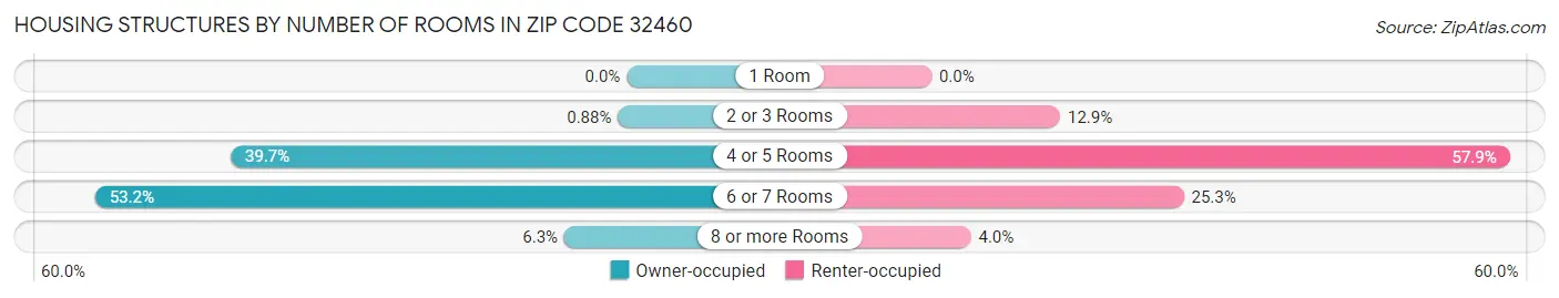 Housing Structures by Number of Rooms in Zip Code 32460
