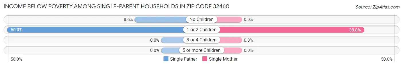 Income Below Poverty Among Single-Parent Households in Zip Code 32460