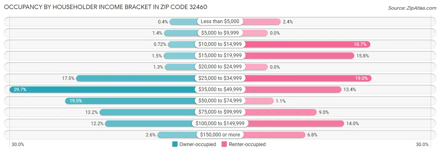 Occupancy by Householder Income Bracket in Zip Code 32460