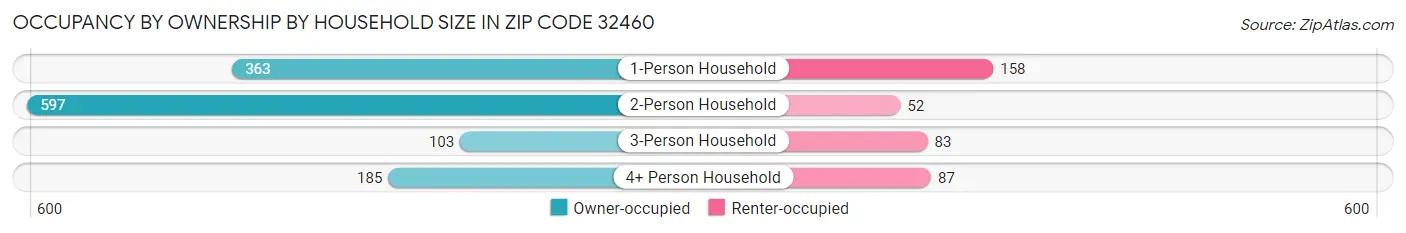 Occupancy by Ownership by Household Size in Zip Code 32460