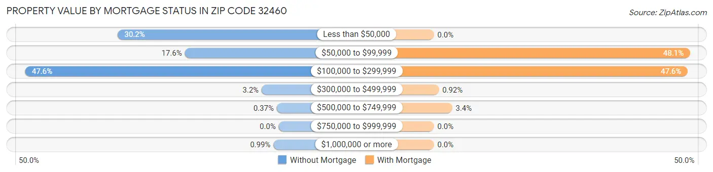 Property Value by Mortgage Status in Zip Code 32460