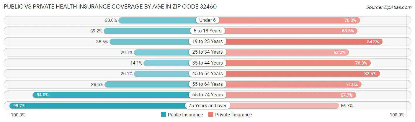 Public vs Private Health Insurance Coverage by Age in Zip Code 32460