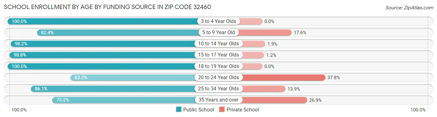 School Enrollment by Age by Funding Source in Zip Code 32460