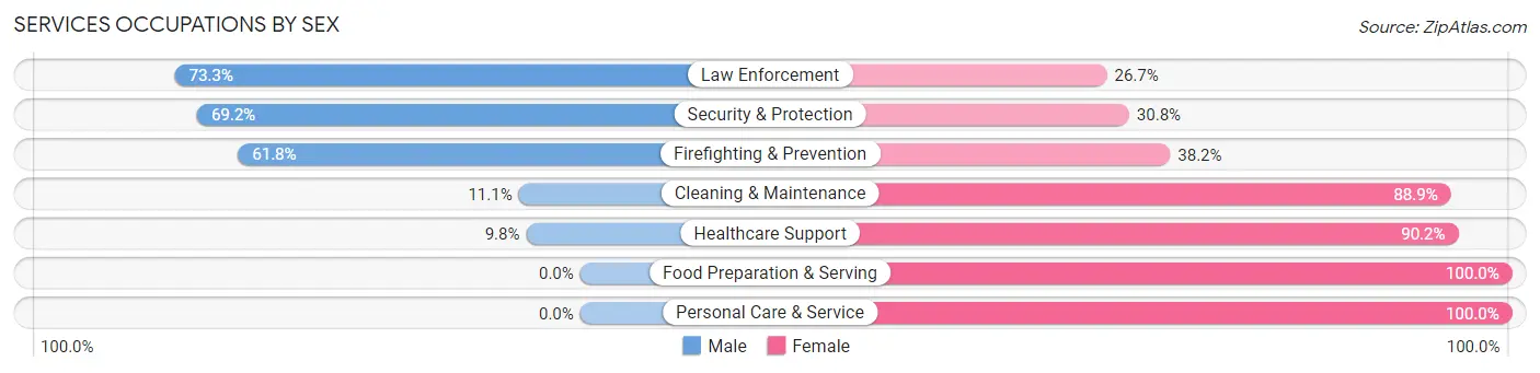 Services Occupations by Sex in Zip Code 32460