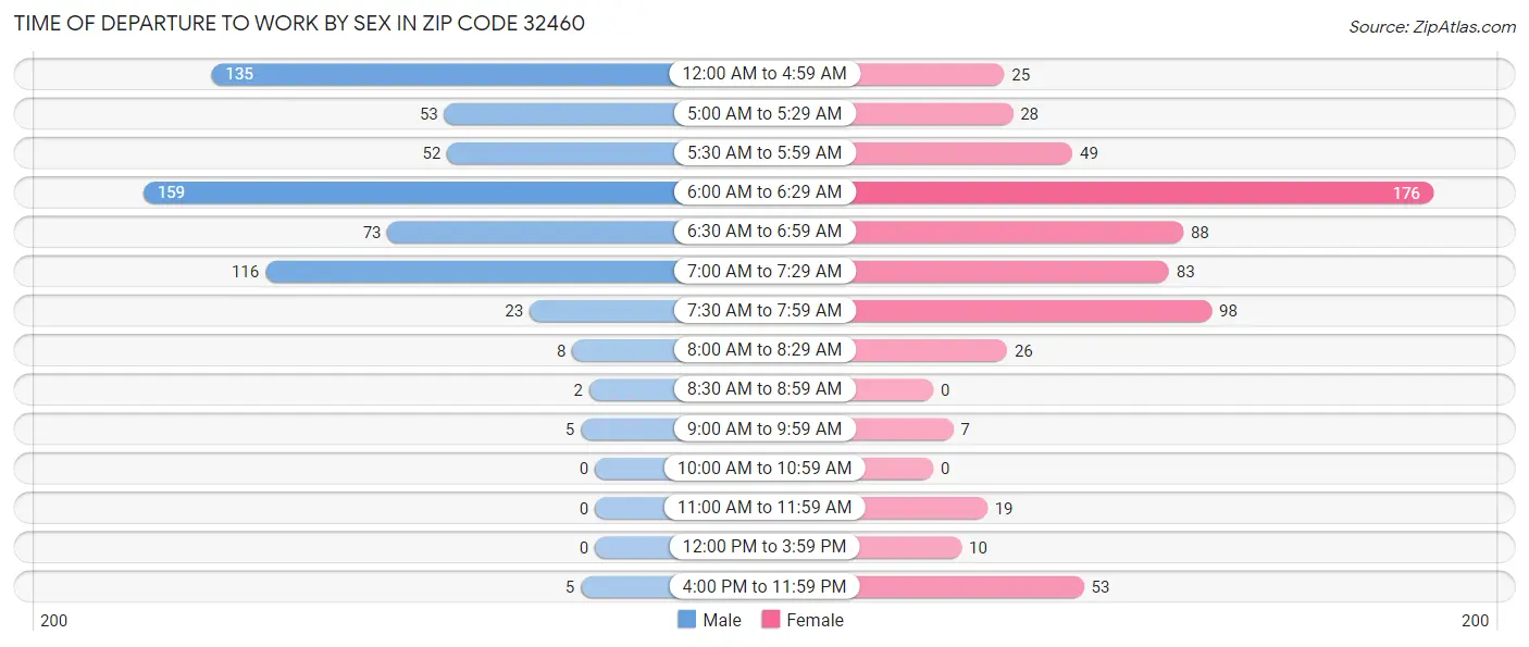 Time of Departure to Work by Sex in Zip Code 32460