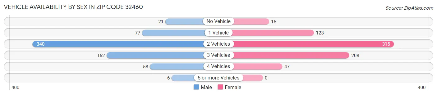 Vehicle Availability by Sex in Zip Code 32460