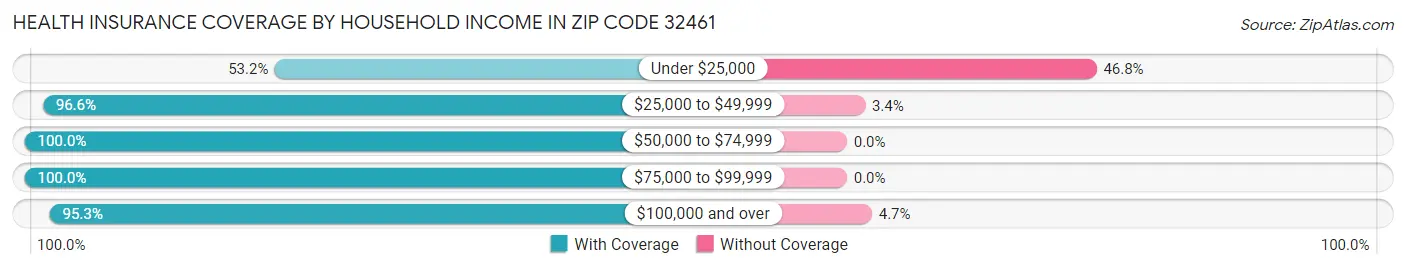 Health Insurance Coverage by Household Income in Zip Code 32461