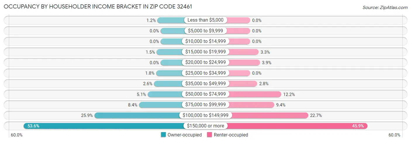 Occupancy by Householder Income Bracket in Zip Code 32461