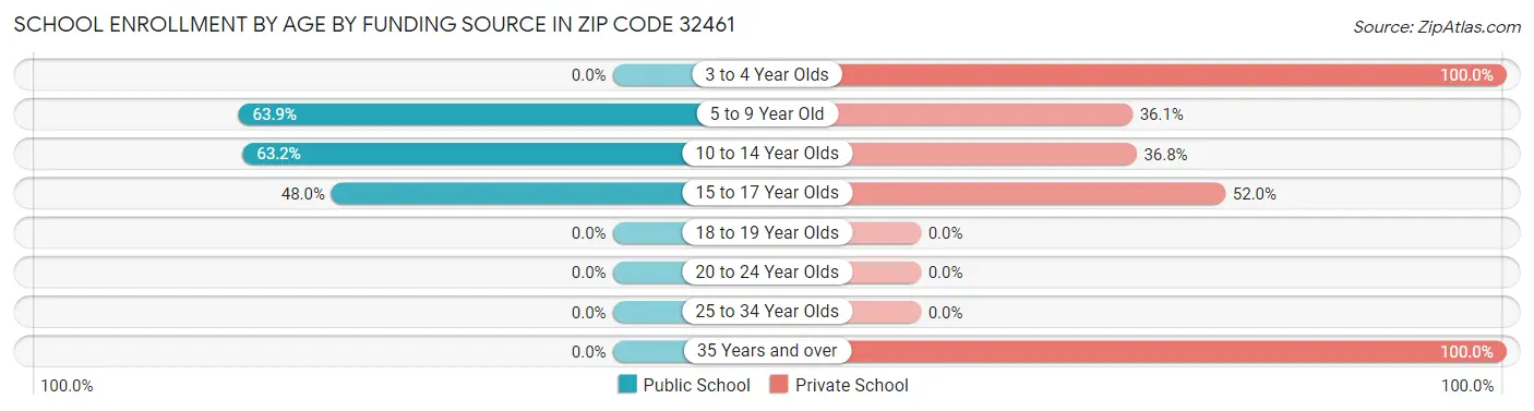 School Enrollment by Age by Funding Source in Zip Code 32461