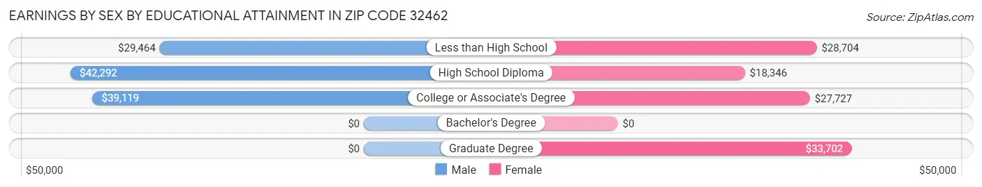 Earnings by Sex by Educational Attainment in Zip Code 32462
