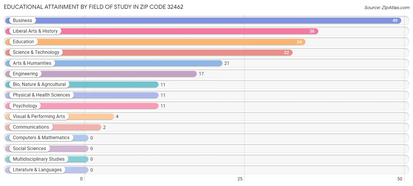 Educational Attainment by Field of Study in Zip Code 32462