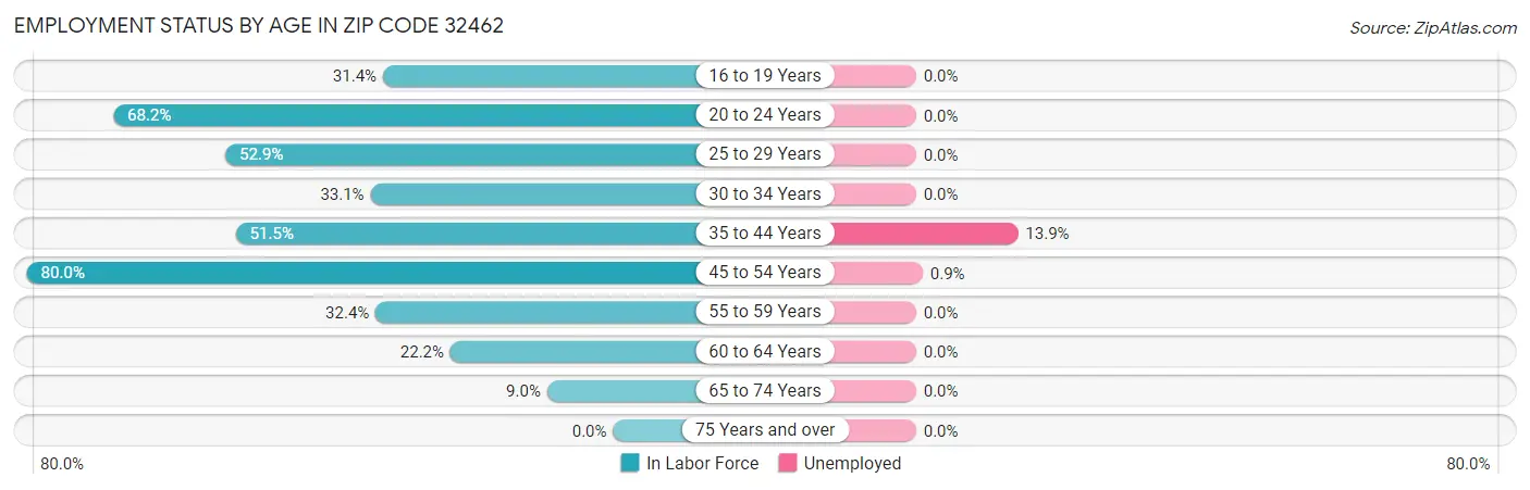 Employment Status by Age in Zip Code 32462