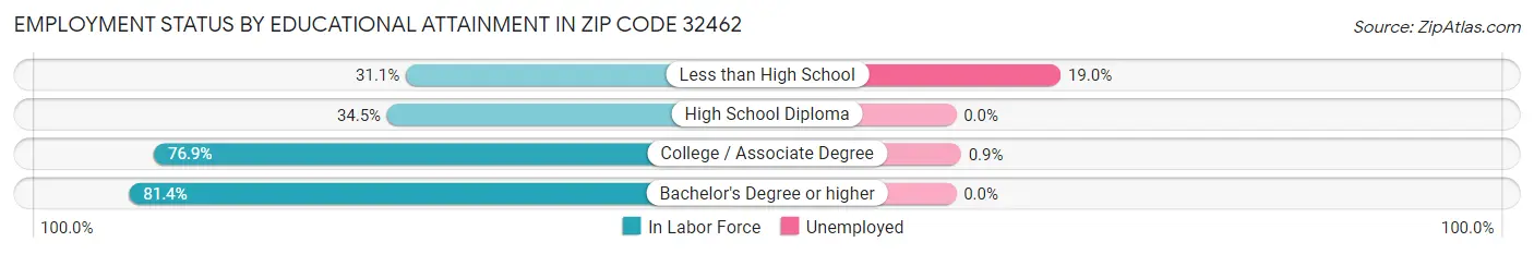 Employment Status by Educational Attainment in Zip Code 32462