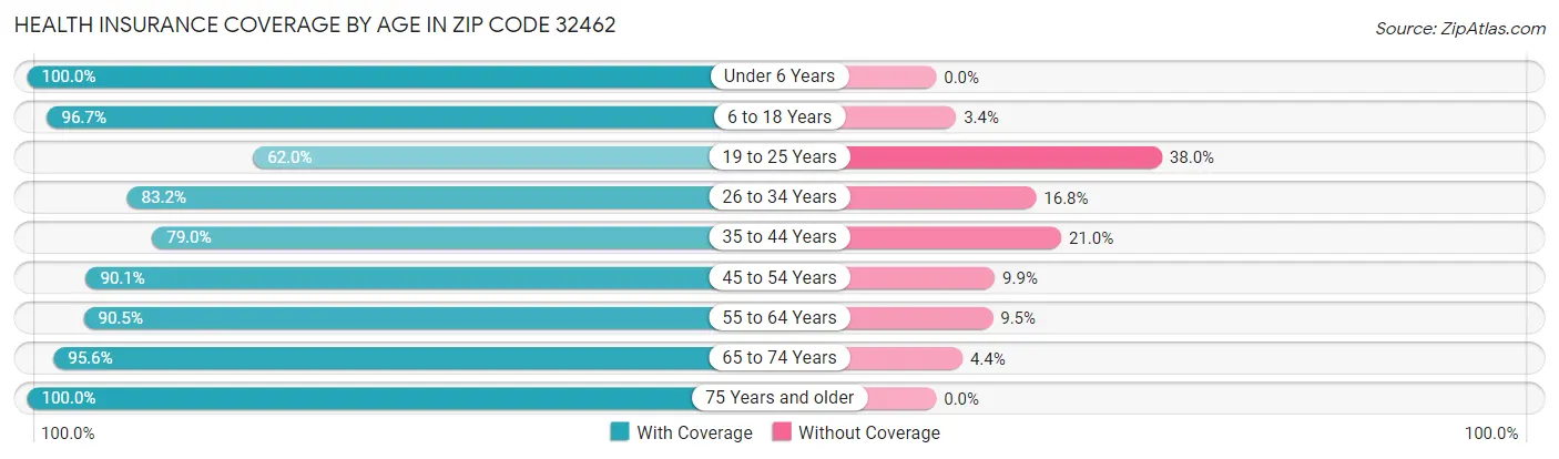 Health Insurance Coverage by Age in Zip Code 32462