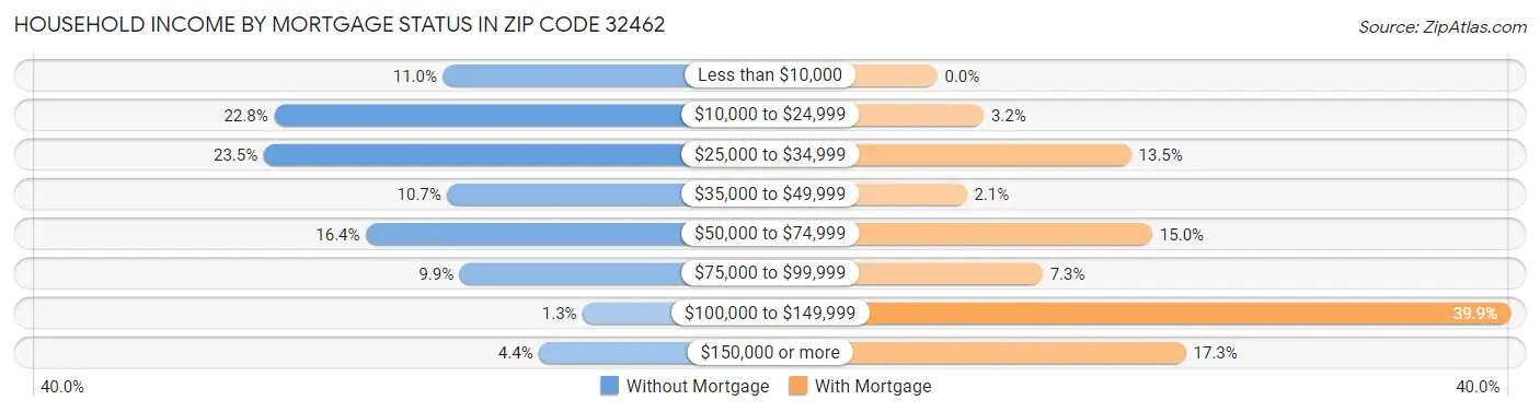 Household Income by Mortgage Status in Zip Code 32462