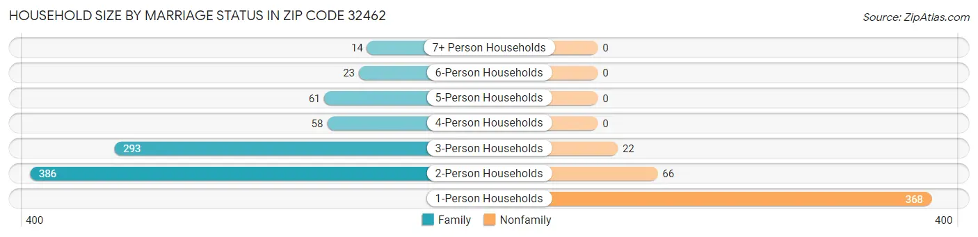 Household Size by Marriage Status in Zip Code 32462