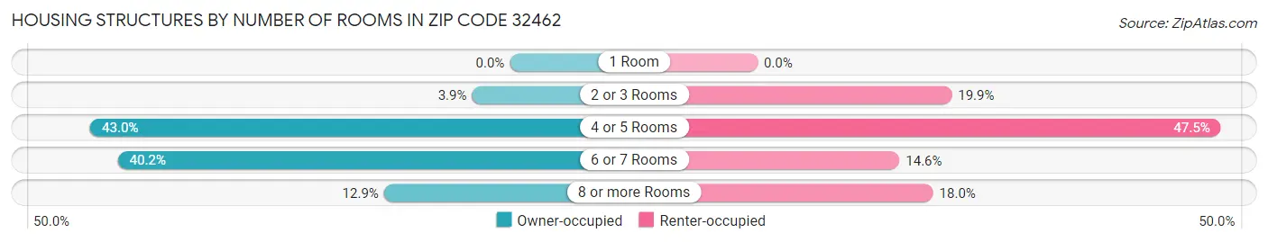 Housing Structures by Number of Rooms in Zip Code 32462