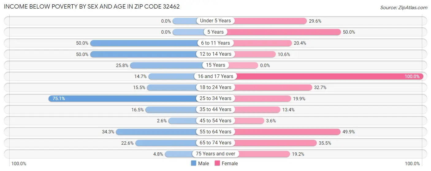 Income Below Poverty by Sex and Age in Zip Code 32462