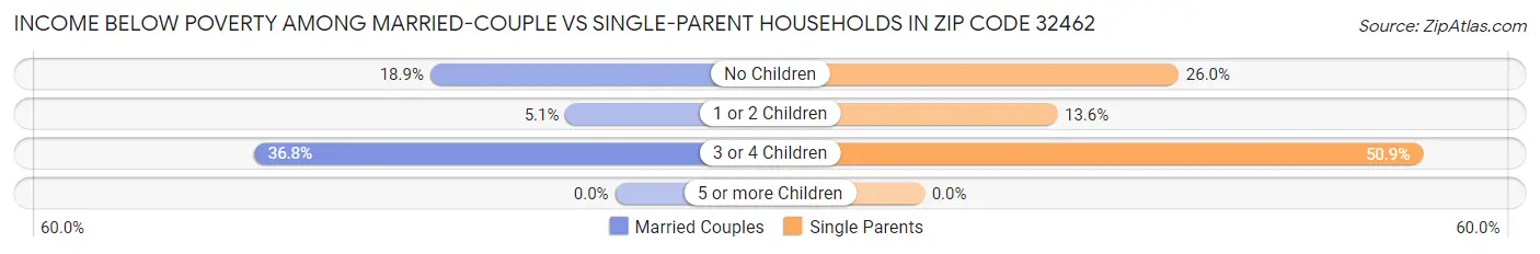 Income Below Poverty Among Married-Couple vs Single-Parent Households in Zip Code 32462
