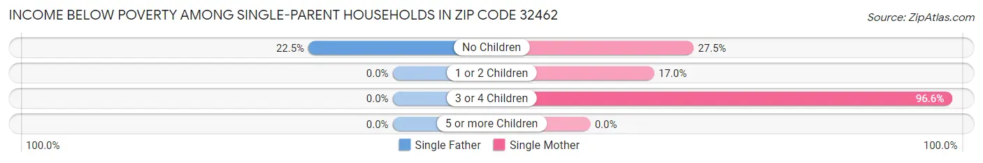 Income Below Poverty Among Single-Parent Households in Zip Code 32462