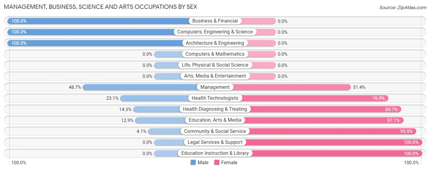 Management, Business, Science and Arts Occupations by Sex in Zip Code 32462
