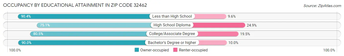 Occupancy by Educational Attainment in Zip Code 32462
