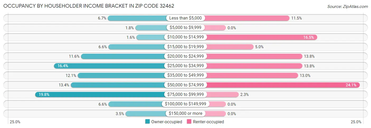 Occupancy by Householder Income Bracket in Zip Code 32462