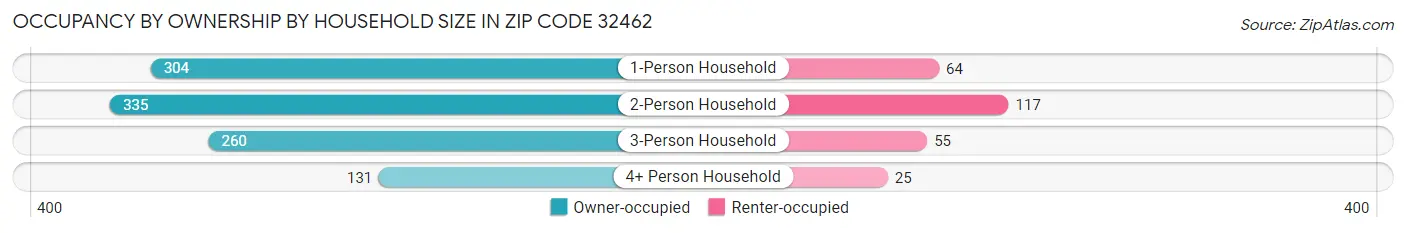 Occupancy by Ownership by Household Size in Zip Code 32462