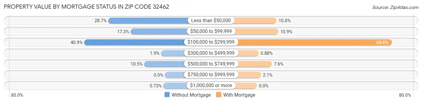 Property Value by Mortgage Status in Zip Code 32462