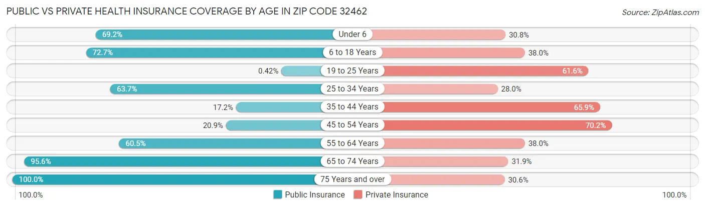 Public vs Private Health Insurance Coverage by Age in Zip Code 32462