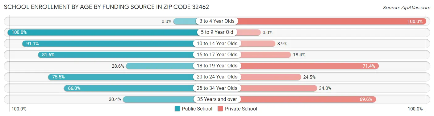 School Enrollment by Age by Funding Source in Zip Code 32462