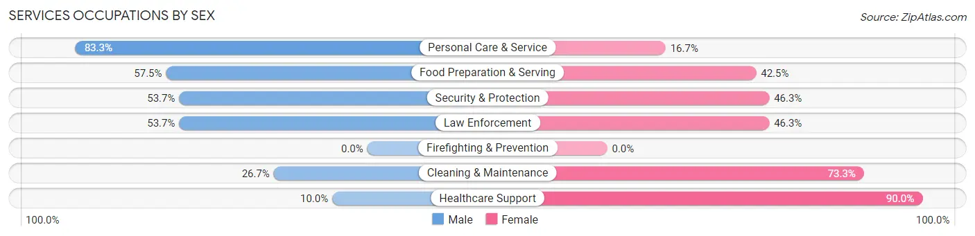 Services Occupations by Sex in Zip Code 32462