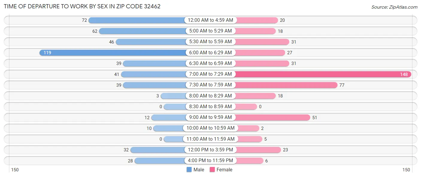 Time of Departure to Work by Sex in Zip Code 32462