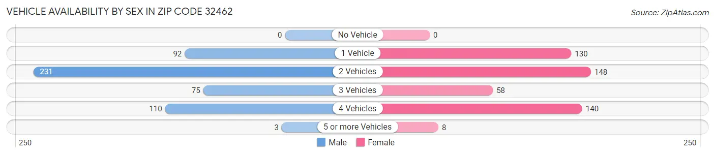 Vehicle Availability by Sex in Zip Code 32462