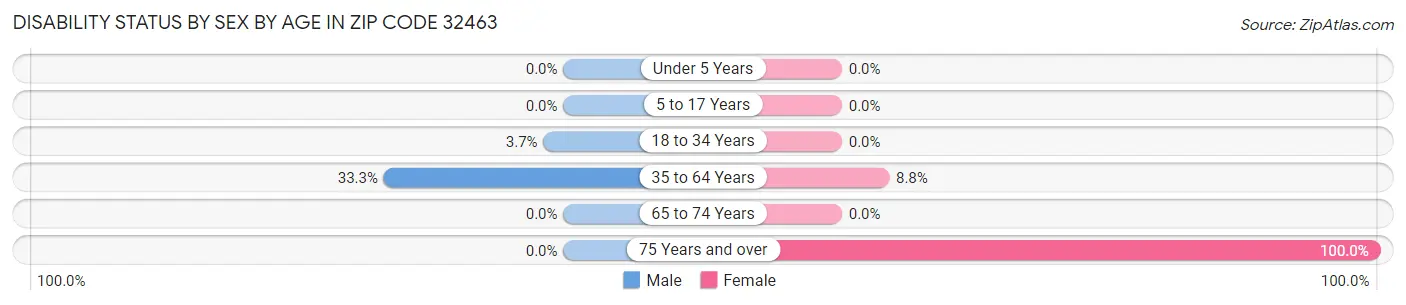 Disability Status by Sex by Age in Zip Code 32463
