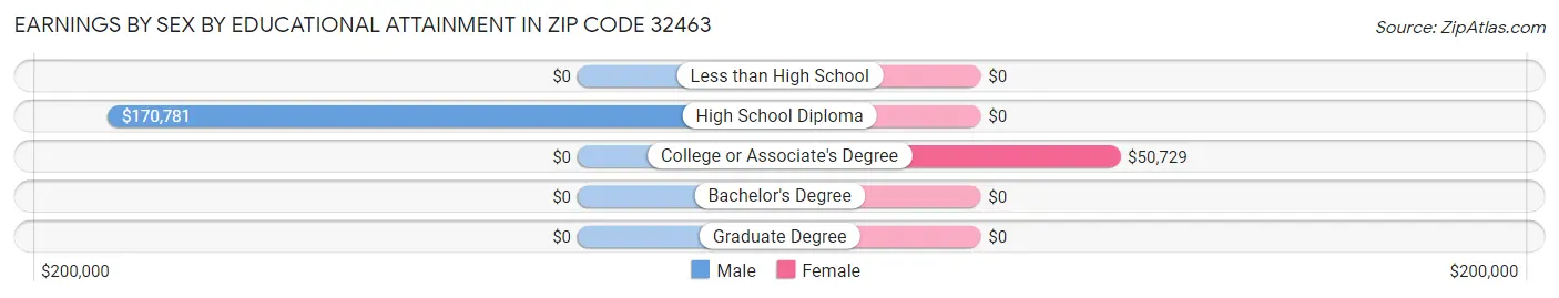 Earnings by Sex by Educational Attainment in Zip Code 32463