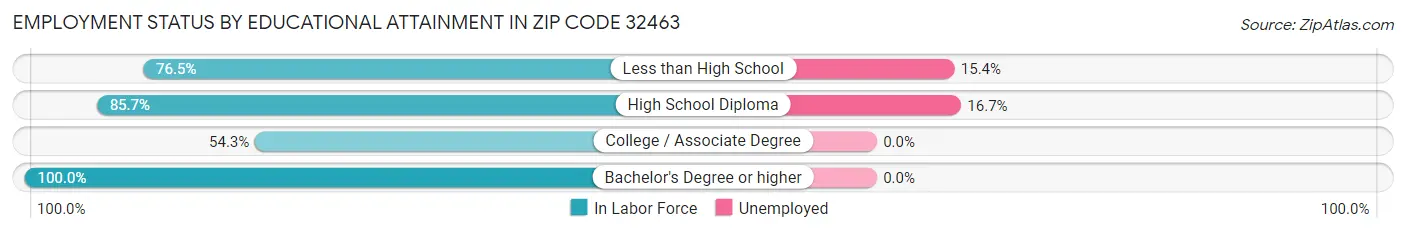 Employment Status by Educational Attainment in Zip Code 32463
