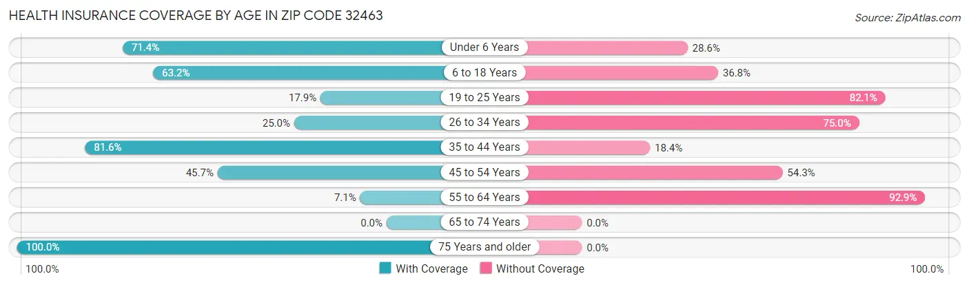Health Insurance Coverage by Age in Zip Code 32463