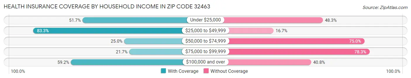 Health Insurance Coverage by Household Income in Zip Code 32463