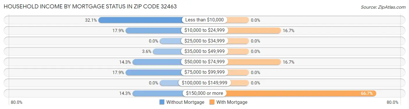 Household Income by Mortgage Status in Zip Code 32463