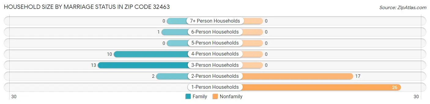 Household Size by Marriage Status in Zip Code 32463