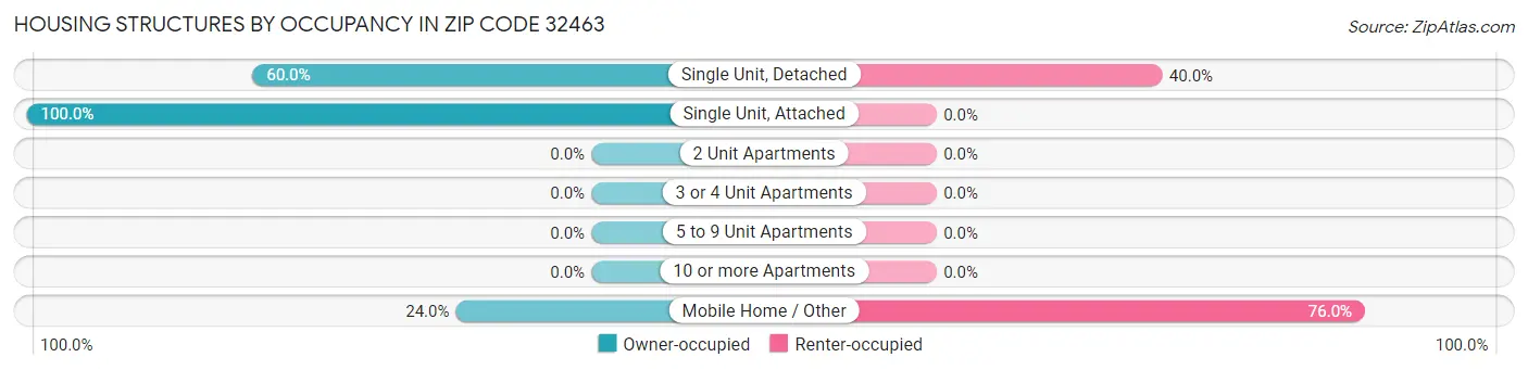 Housing Structures by Occupancy in Zip Code 32463