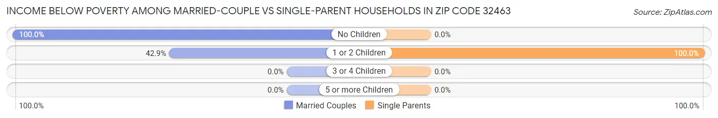 Income Below Poverty Among Married-Couple vs Single-Parent Households in Zip Code 32463