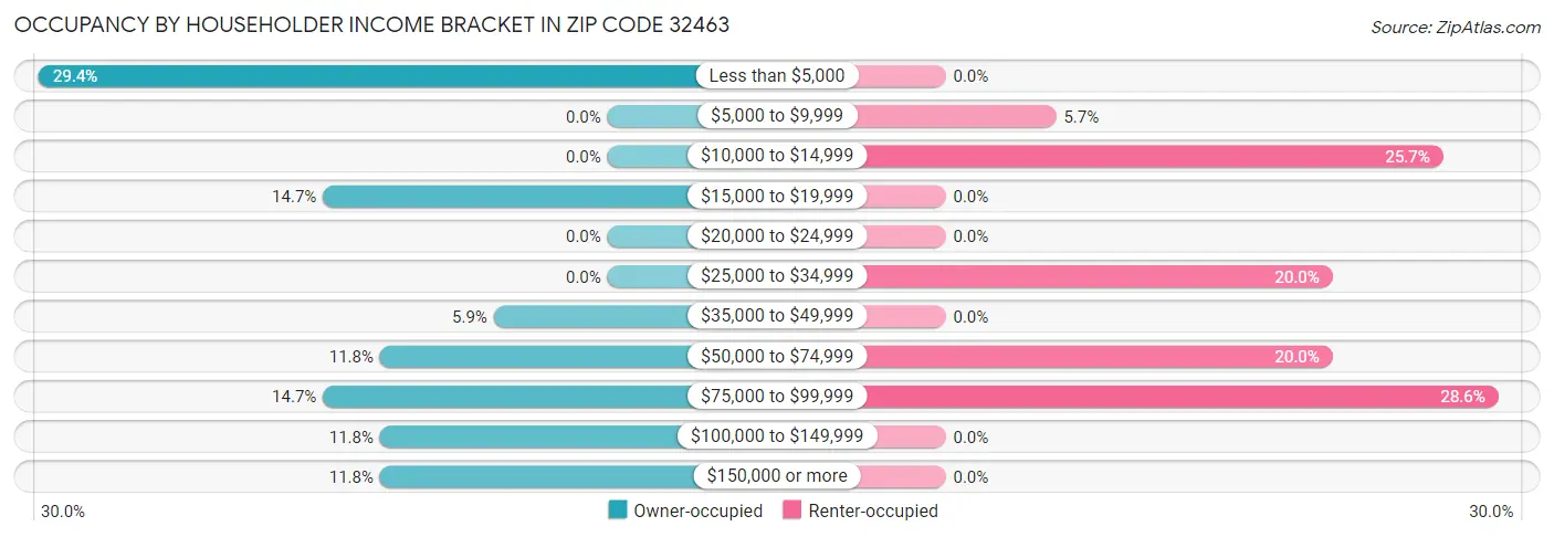 Occupancy by Householder Income Bracket in Zip Code 32463