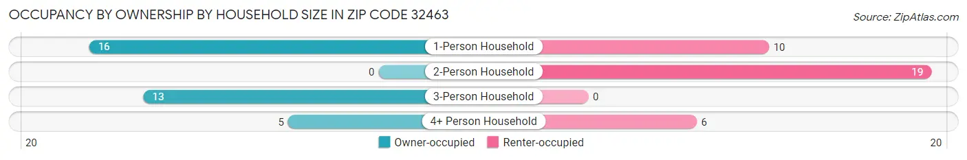 Occupancy by Ownership by Household Size in Zip Code 32463