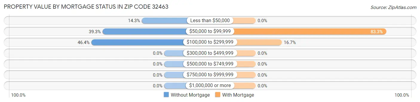 Property Value by Mortgage Status in Zip Code 32463